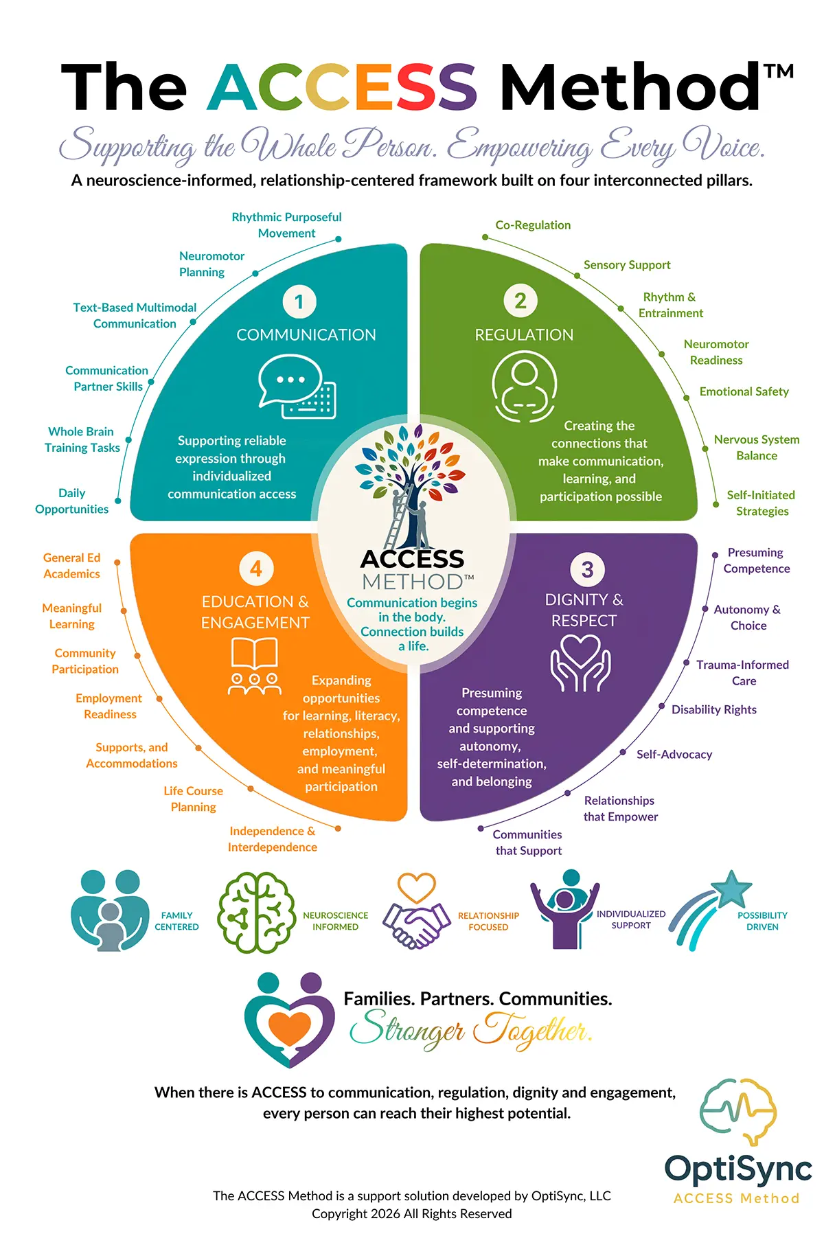 Access Method Marketing Image 5 Access Method Marketing Image 5